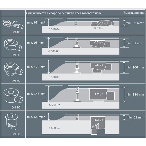 сифон tece drainline dn70 1,2 л/с 650002 горизонтальный без погружного стакана